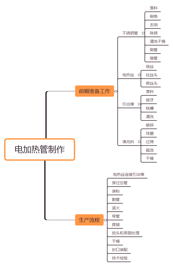 電加熱管的制作流程